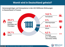 Heizenergieträger und Heizsysteme der 42,6 Millionen Haushalte in Deutschland: Erdgas 49,5 Prozent; Heizöl 25 Prozent; Fernwärme 14,1 Prozent; Strom 2,6 Prozent; Wärmepumpe 2,6 Prozent; Sonstige 6,2 Prozent.