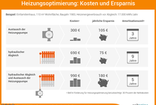 Heizungsoptimierung: Kosten und Ersparnis. Austausch der Heizungspumpe: Kosten 300 Euro; jährliche Ersparnis 105 Euro; Amortisationszeit 3 Jahre. Hydraulischer Abgleich: Kosten 690 Euro; jährliche Ersparnis 75 Euro; Amortisationszeit 9 Jahre. Hydraulischer Abgleich und Austausch der Heizungspumpe: Kosten 990 Euro; jährliche Ersparnis 180 Euro; Amortisationszeit 5 Jahre.