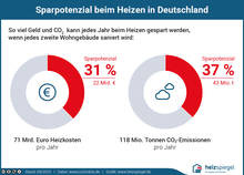 So viel Geld und CO2 kann jedes Jahr gespart werden, wenn jedes zweite Wohngebäude saniert wird: Heizkosten 14,4 Milliarden Euro (38 Prozent); 59,5 Millionen Tonnen CO2 (48 Prozent)