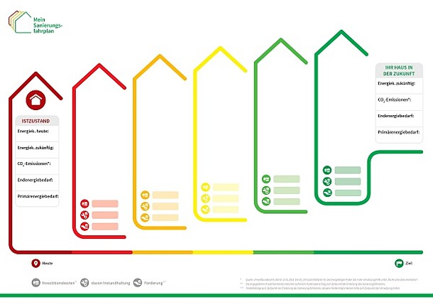 Das Bild zeigt ein Muster-iSFP für eine Schritt-Für-Schritt-Sanierung.