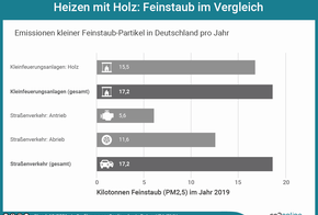 Balkendiagramm zu Emissionen kleiner Feinstaub-Partikel in Deutschland 2019: Holz-Kleinfeuerungsanlagen vor Straßenverkehr-Antrieb