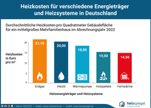 Heizkosten für verschiedene Energieträger und Heizsysteme in Deutschland pro Quadratmeter: Erdgas 10 Euro; Heizöl 12,10 Euro; Fernwärme 12,30 Euro; Wärmepumpe 9,80 Euro; Holzpellets 9,50 Euro; Holzschnitzel 6,70 Euro.