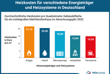 Heizkosten für verschiedene Energieträger und Heizsysteme in Deutschland pro Quadratmeter: Erdgas 10 Euro; Heizöl 12,10 Euro; Fernwärme 12,30 Euro; Wärmepumpe 9,80 Euro; Holzpellets 9,50 Euro; Holzschnitzel 6,70 Euro.