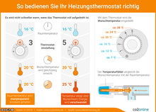 So bedienen Sie Ihr Heizungsthermostat richtig: Es wird nicht schneller warm, wenn das Thermostat voll aufgedreht. Mit dem Thermostat wird die Wunschtemperatur eingestellt.