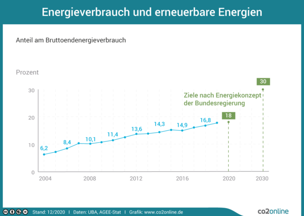 Der Anteil erneuerbarer Energien am Bruttoenergieverbrauch steigt seit 2014 von 6,4 Prozent auf 14,8 Prozent im Jahr 2014. Das Ziel der Bundesregierung sind 18 Prozent bis 2020.