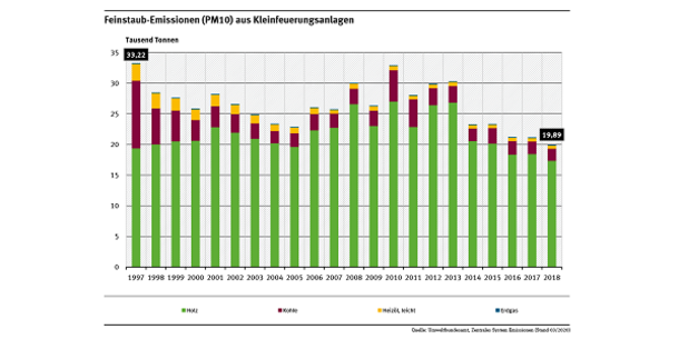 Feinstaub-Emissionen (PM10) aus Kleinfeuerungsanlagen.