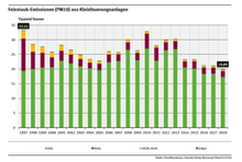 Feinstaub-Emissionen (PM10) aus Kleinfeuerungsanlagen.