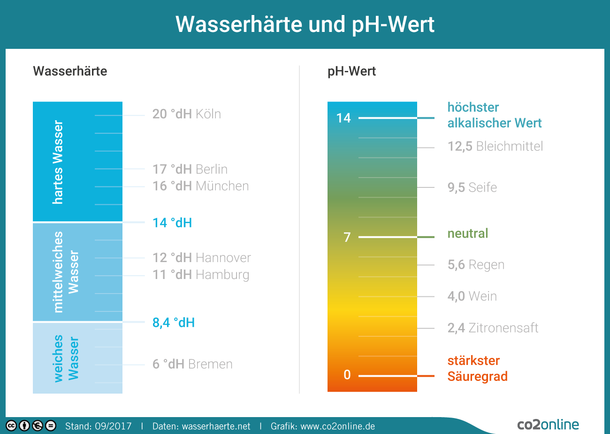 Wasserhärte und ph-Wert