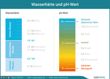 Wasserhärte und ph-Wert