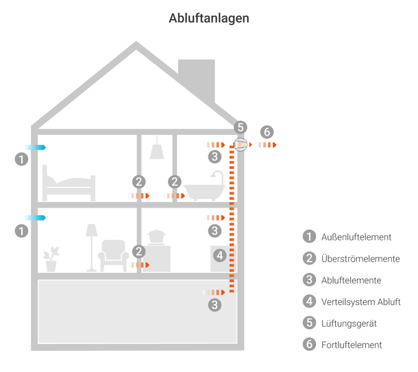 Bei einer Abluftanalge sorgt ein Ventilator für Unterdruck im Raum und führt so Abluft durch Auslässe in der Hauswand nach draußen.