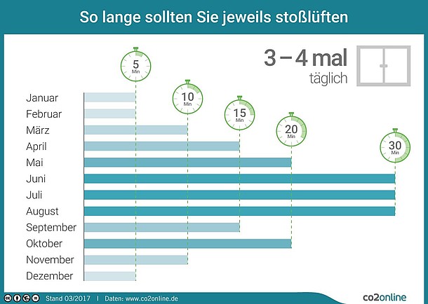 Infografik: Wie lange muss ich lüften?