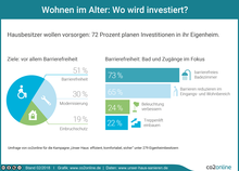 Ergebnisse der Umfrage &quot;Wohnen im Alter: Wo wird investiert?&quot;: 51 % Barrierefreiheit; 30 % Modernisierung; 19 % Einbruchschutz