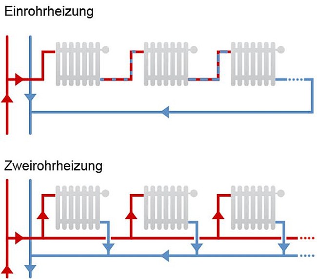 Schematische Darstellung Einrohrheizung