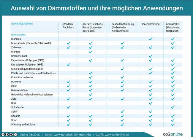 Tabelle über die typische Anwendung verschiedener Dämmstoffe