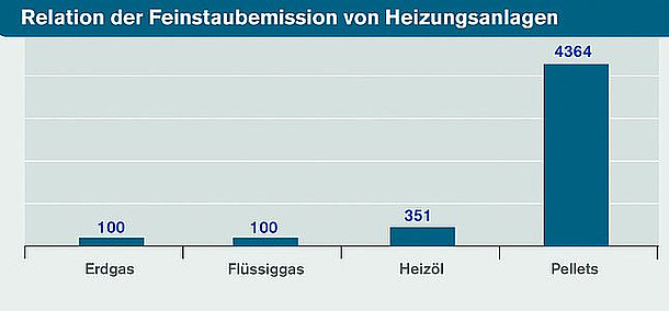 Emissionen Feinstaub Flüssiggas Heizöl Erdgas Pellets