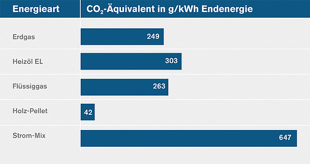 CO2 Ausstoß Energieträger CO2 Ausstoß der verschiedenen Energieträger