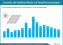 Neu installierte Kollektorfläche in Deutschland. 2000: 620.000 Quadratmeter. 2008: 2,1 Millionen Quadratmeter. 2015: 806.000 Quadratmeter