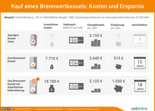 Im Vergleich zu einem Standard-Gaskessel lassen sich mit einem Gas-Brennwertkessel Energiekosten von 515 Euro pro Jahr einsparen. Wird der Brennwertkessel zusätzlich durch Solarthermie unterstützt, können über 1.000 Euro eingespart werden. Die Amortisationszeiten liegen bei einem Brennwertkessel bei 15 Jahren und mit Solarthermie-Unterstützung bei 18 Jahren.