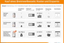 Im Vergleich zu einem Standard-Gaskessel lassen sich mit einem Gas-Brennwertkessel Energiekosten von 515 Euro pro Jahr einsparen. Wird der Brennwertkessel zusätzlich durch Solarthermie unterstützt, können über 1.000 Euro eingespart werden. Die Amortisationszeiten liegen bei einem Brennwertkessel bei 15 Jahren und mit Solarthermie-Unterstützung bei 18 Jahren.