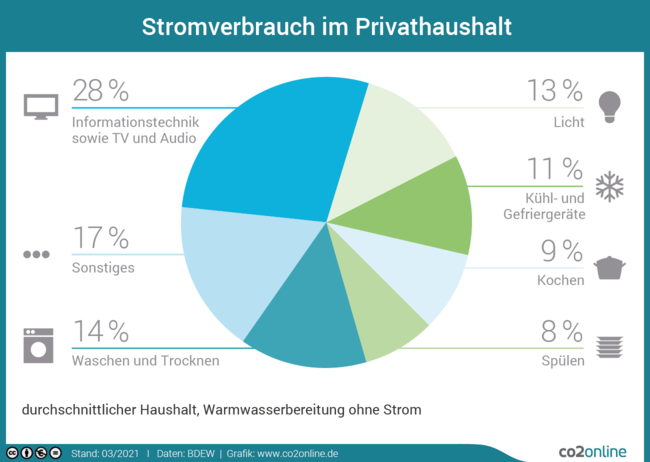 Stromverbrauch im Privathaushalt: 27 Prozent Informationstechnik sowie TV und Audio; 17 Prozent Kühl- und Gefriergeräte; 13 Prozent Waschen und Trocknen; 11 Prozent Kochen; 9 Prozent Licht; 7 Prozent Spülen; 16 Prozent Sonstiges.