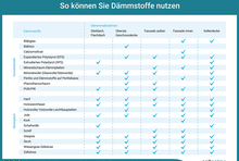 Die folgende Infografik zeigt, welche Dämmstoffe sich für welche Dämmmaßnahmen besonders eignen.