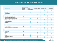 Die folgende Infografik zeigt, welche Dämmstoffe sich für welche Dämmmaßnahmen besonders eignen.