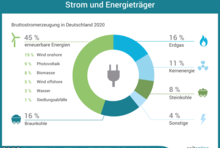 Im Jahr 2017 wurden 33,1 Prozent des Stroms durch erneuerbare Energien erzeugt.Darunter fallen Wind, Biomasse, Photovoltaik und Wasser. Braunkohle hat einen Anteil von 22,6 Prozent an der Stromerzeugung, Steinkohle hat 14,4 Prozent, Erdgas 13,1 Prozent und Kernenergie 11,6 Prozent.