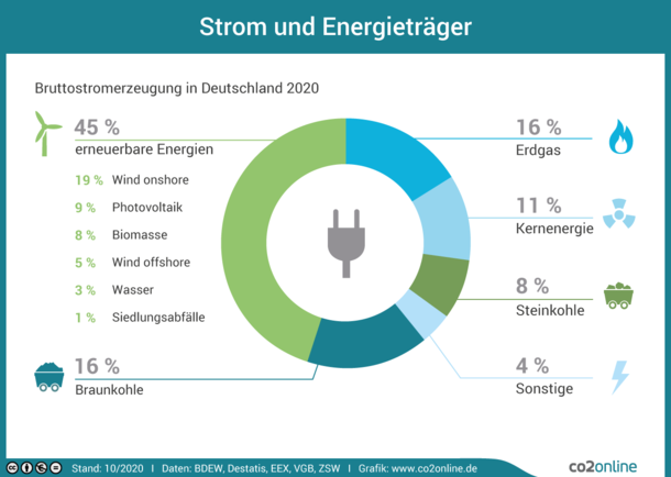 Im Jahr 2017 wurden 33,1 Prozent des Stroms durch erneuerbare Energien erzeugt.Darunter fallen Wind, Biomasse, Photovoltaik und Wasser. Braunkohle hat einen Anteil von 22,6 Prozent an der Stromerzeugung, Steinkohle hat 14,4 Prozent, Erdgas 13,1 Prozent und Kernenergie 11,6 Prozent.