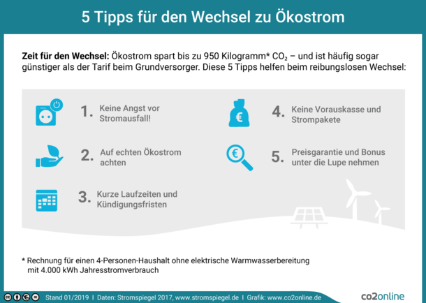 5 Tipps für den Wechsel zu Ökostrom. Zeit für den Wechsel: Ökostrom spart bis zu 950 kg CO2 - und ist häufig sogar günstiger als der Tarif beim Grundversorger. Diese 5 Tipps helfen beim reibungslosen Wechsel: 1. Keine Angst vor Stromausfall! 2. Auf echten Ökostrom achten. 3. Kurze Laufzeiten und Kündigungsfristen. 4. Keine Vorauskasse und Strompakete. 5. Preisgarantie und Bonus unter die Lupe nehmen.