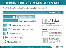 Infografik: Feuchtigkeitsquellen und ihre Wasserdampfabgabe