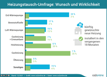 Umfrage Heizungstausch: Welche Heizanlage wird gewünscht und welche installiert?