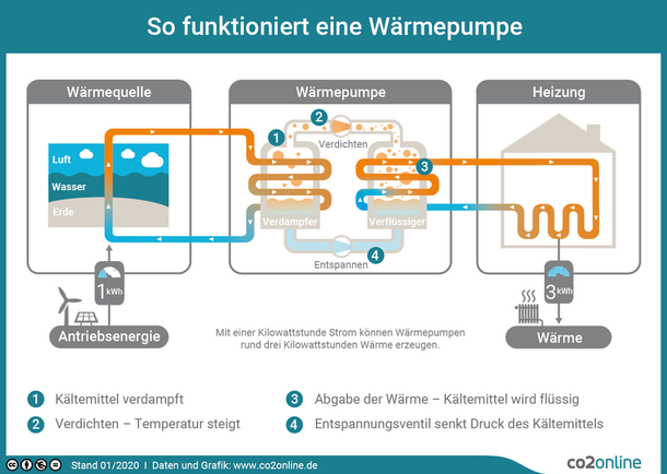 Funktion einer elektrischen Wärmepumpe in vier Schritten