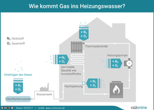 Wie kommt Gas ins Heizungswasser?