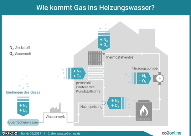 Wie kommt Gas ins Heizungswasser?