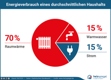 Raumwärme 71 Prozent; Warmwasser 15 Prozent; Strom 14 Prozent. Stand September 2021