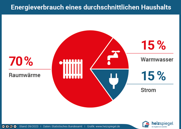 Raumwärme 71 Prozent; Warmwasser 15 Prozent; Strom 14 Prozent. Stand September 2021