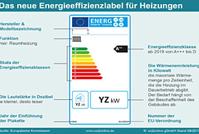 Das Heizungslabel der Europäischen Kommission als Infografik