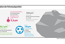 Infografik zeigt die unterschiedlich großen Staubpartikel.