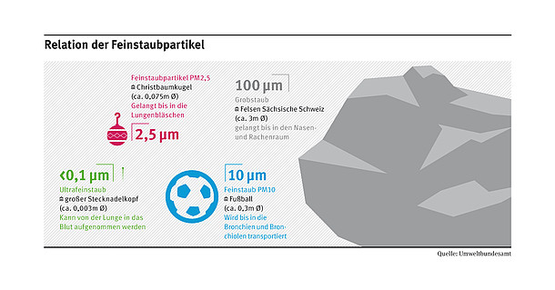 Infografik zeigt die unterschiedlich großen Staubpartikel.