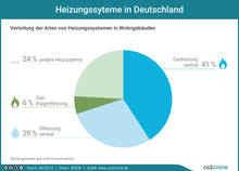 Verteilung der Arten von Heizungssystemen in Wohngebäuden. Gasheizung zentral: 41 Prozent; Ölheizung zentral: 29 Prozent; Gas-Etagenheizung: 6 Prozent; andere Heizsysteme: 24 Prozent.