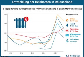 Entwicklung der Heizkosten in Deutschland 2023.