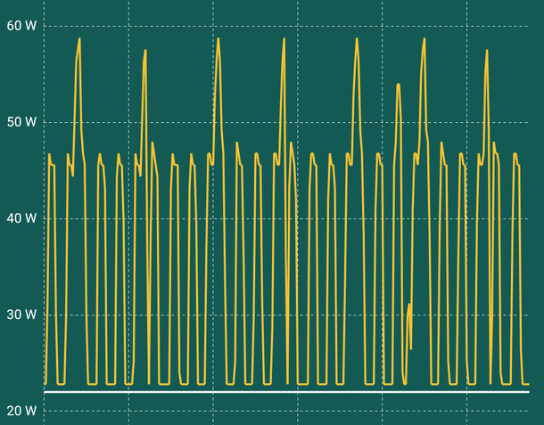 Graphische Darstellung des Stromverbrauchs eines Kühlschranks