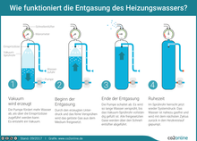 Wie funktioniert die Entgasung des Heizungswassers? Vakuum wird erzeugt. Beginn der Entgasung. Ende der Entgasung. Ruhezeit.