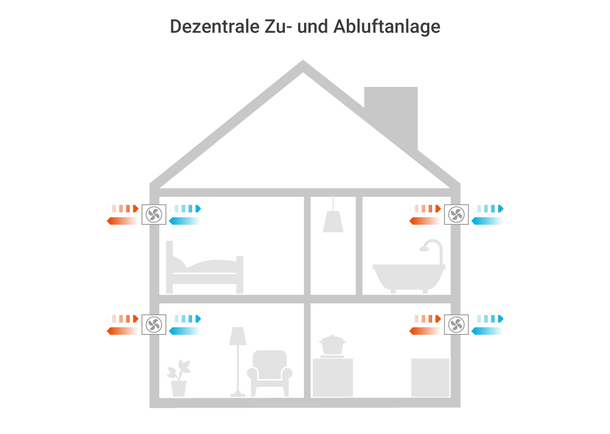 Bei dezentralen Lüftungssystemen werden in den betreffenden Räumen (mehrere) Luftdurchlässe in den Außenwänden installiert.