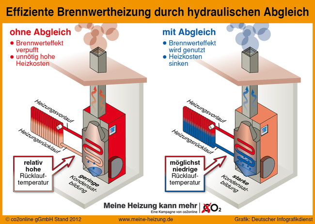 Infografik: Effiziente Brennwerttechnik durch hydraulischen Abgleich