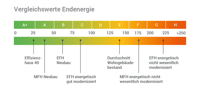 Vergleichswerte Endenergie vom Energieausweis