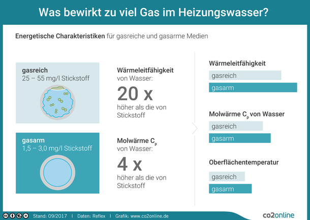 Was bewirkt Gas im Heizungswasser? Energetische Charakteristiken für gasreiche und gasarme Medien