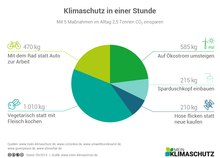 Klimaschutz in einer Stunde: Mit 5 Maßnahmen im Alltag 2,2 Tonnen CO2 einsparen. Mit dem Rad statt Auto zur Arbeit: 472 kg CO2. Vegetarisch statt mit Fleisch kochen: 1010 kg CO2. Auf Ökostrom umsteigen: 284 kg CO2. Sparduschkopf benutzen: 215 kg CO2. Hose flicken statt neue kaufen: 212 kg CO2