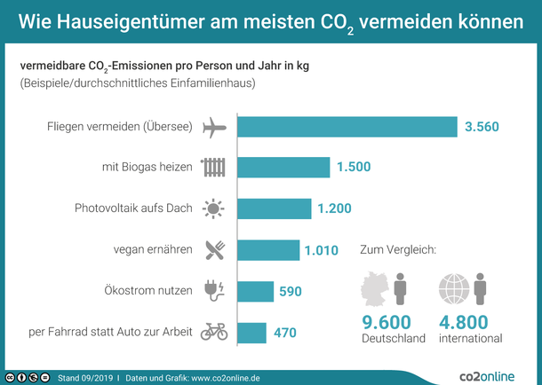 Wie Hauseigentümer am meisten CO2 vermeiden können – Balkendiagramm mit Beispielen in kg CO2 pro Person und Jahr: Fliegen vermeiden (Übersee): 3.560; mit Biogas heizen: 1.500; Photovoltaik aufs Dach: 1.200; vegan ernähren: 1.010; Ökostrom nutzen: 590; per Fahrrad statt Auto zur Arbeit: 470 – und zum Vergleich die Gesamtzahlen: 9.6000 in Deutschland, 4.800 international