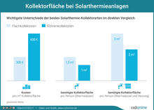 Kollektorfläche bei Solarthermieanlagen: Wichtigste Unterschiede im Vergleich. Kosten pr Quadratmeter Kollektorfläche: Flachkollektoren 300 Euro; Röhrenkollektoren 600 Euro. Benötigte Kollektorfläche pro Person: Flachkollektoren 1,5 bis 3 Quadratmeter; Röhrenkollektoren 1 bis 2 Quadratmeter